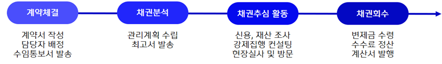 업무절차